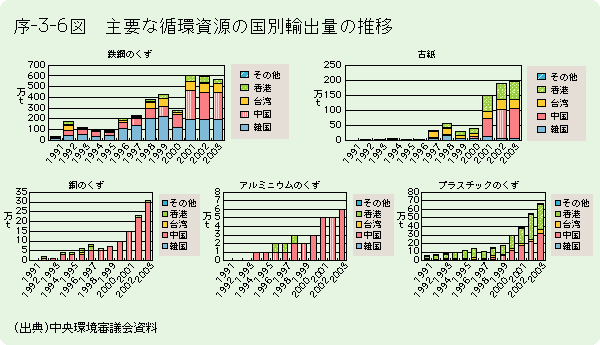 序-3-6図	主要な循環資源の国別輸出量の推移