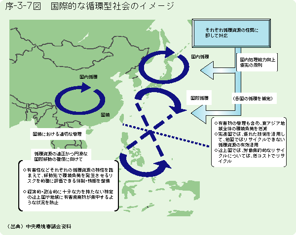 序-3-7図	国際的な循環型社会のイメージ