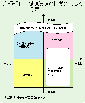 序-3-8図	循環資源の性質に応じた分類