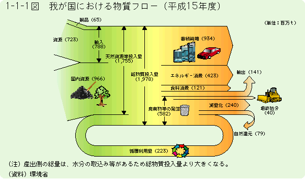 1-1-1図	我が国における物質フロー（平成15年度）