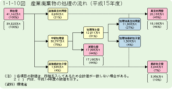 1-1-10図	産業廃棄物の処理の流れ（平成15年度）