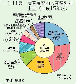 1-1-11図	産業廃棄物の業種別排出量（平成15年度）