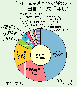 1-1-12図	産業廃棄物の種類別排出量（平成15年度）