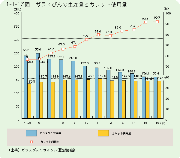 1-1-13図	ガラスびんの生産量とカレット使用量