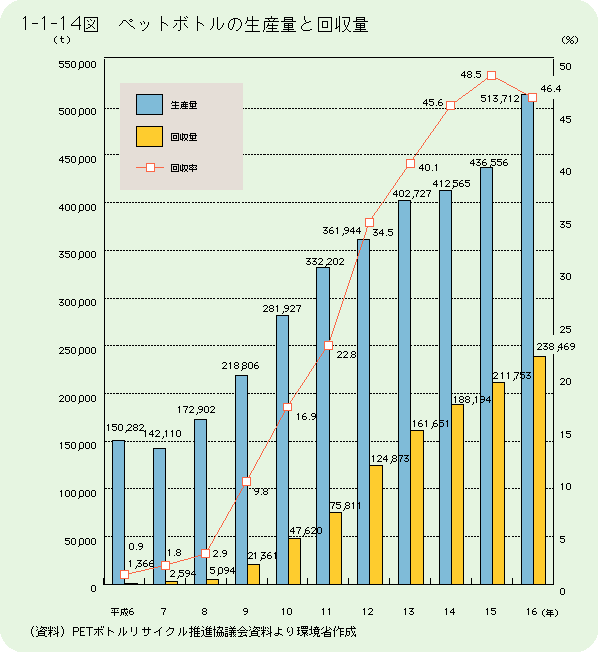 1-1-14図	ペットボトルの生産量と回収量