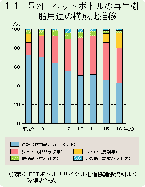 1-1-15図	ペットボトルの再生樹脂用途の構成比推移