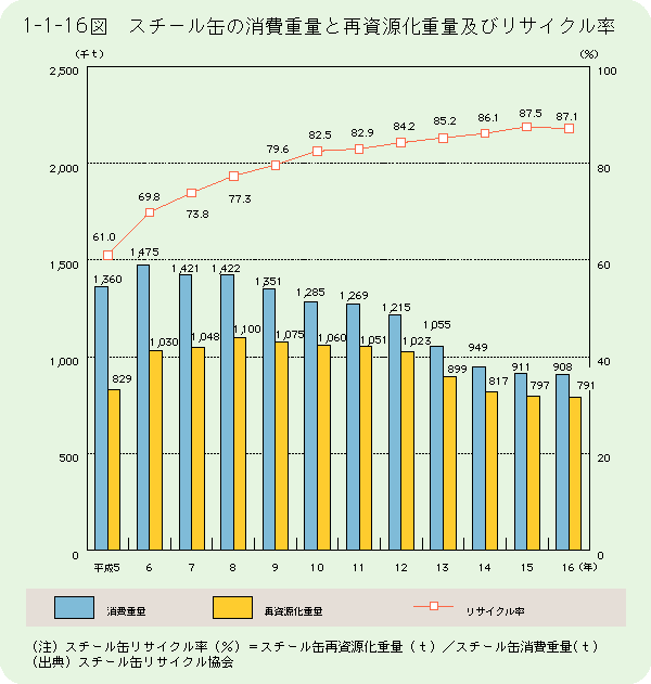 1-1-16図	スチール缶の消費重量と再資源化重量及びリサイクル率