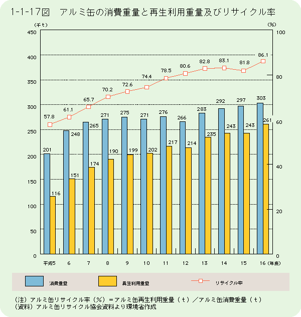 1-1-17図	アルミ缶の消費重量と再生利用重量及びリサイクル率