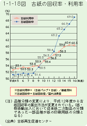 1-1-18図	古紙の回収率・利用率