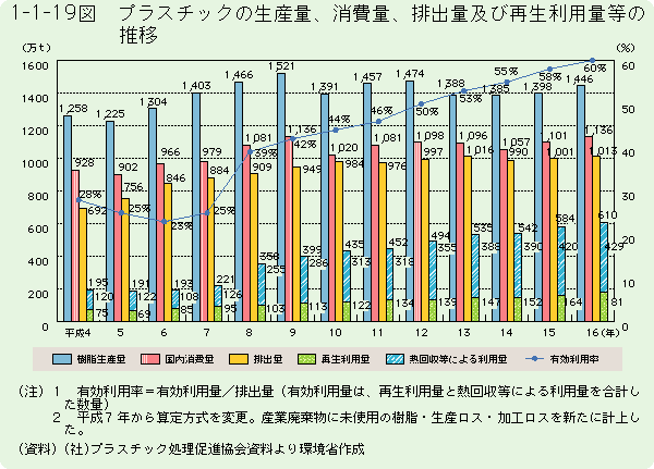 1-1-19図	プラスチックの生産量、消費量、排出量及び再生利用量等の推移