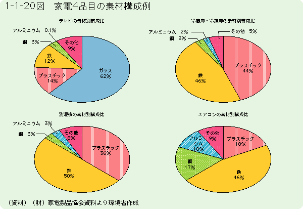 1-1-20図	家電４品目の素材構成例