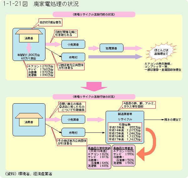 1-1-21図	廃家電処理の状況