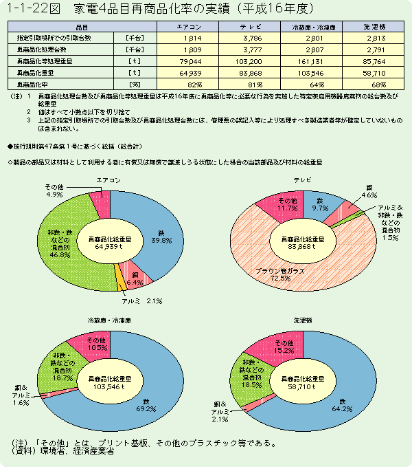 1-1-22図	家電４品目再商品化率の実績（平成15年度）