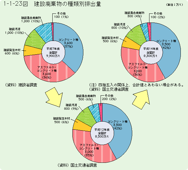 1-1-23図	建設廃棄物の種類別排出量