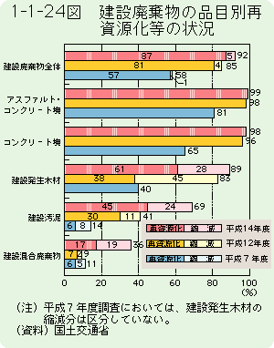 1-1-24図	建設廃棄物の品目別再資源化等の状況