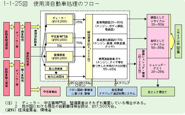 1-1-25図	使用済自動車処理のフロー