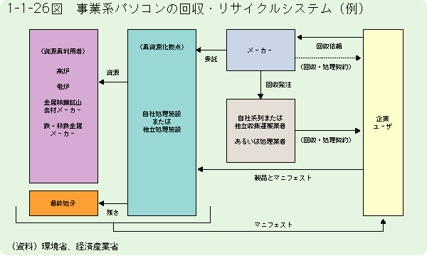 1-1-26図	事業系パソコンの回収・リサイクルシステム（例）