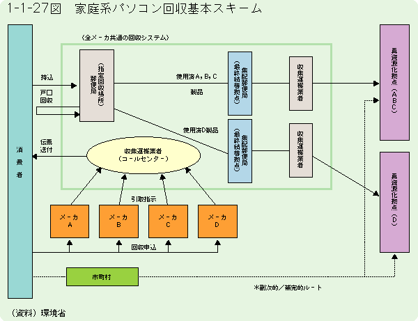 1-1-27図	家庭系パソコン回収基本スキーム