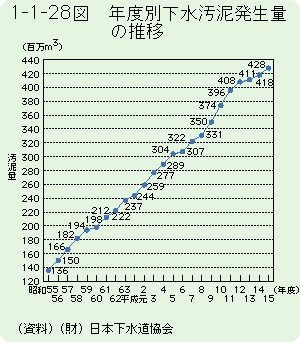 1-1-28図	年度別下水汚泥発生量の推移