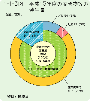 1-1-3図	平成15年度の廃棄物等の発生量