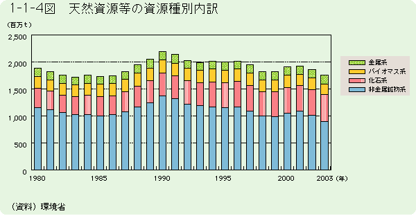 1-1-4図	天然資源等の資源種別内訳