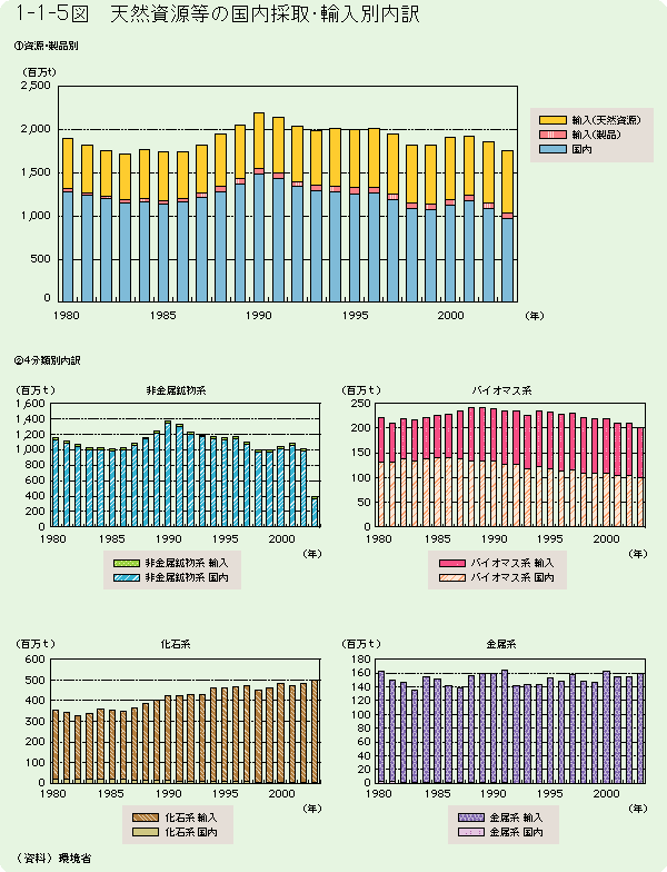 1-1-5図	天然資源等の国内採取・輸入別内訳