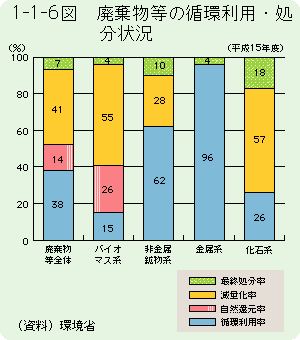 1-1-6図	廃棄物等の循環利用・処分状況（平成15年度）