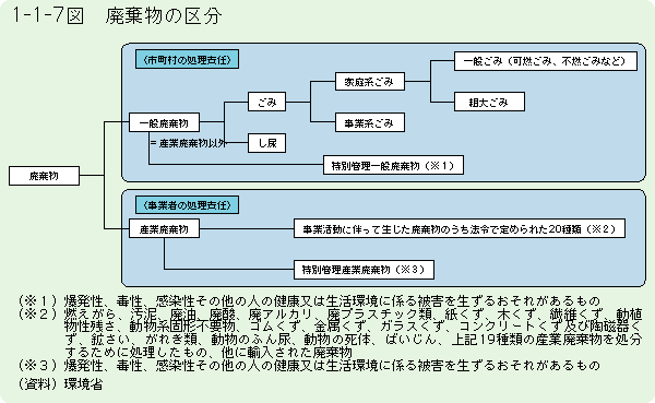 1-1-7図	廃棄物の区分