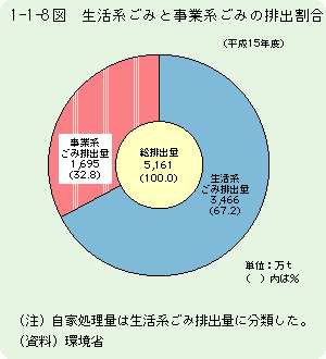 1-1-8図	生活系ごみと事業系ごみの排出割合（平成15年度）