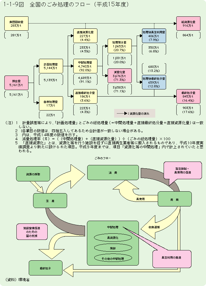 1-1-9図	全国のごみ処理のフロー（平成15年度）