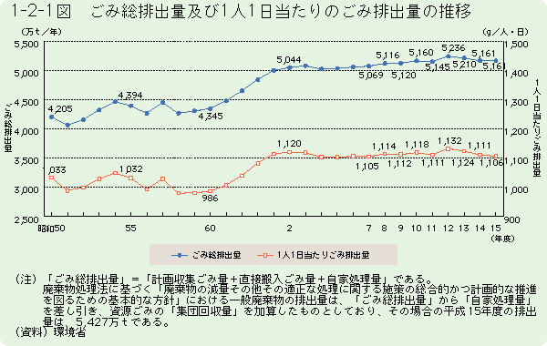 1-2-1図	ごみ総排出量及び１人１日当たりの排出量の推移