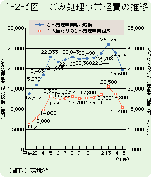 1-2-3図	ごみ処理事業経費の推移