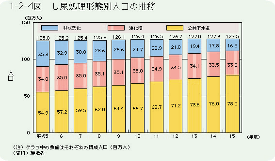 1-2-4図	し尿処理形態人口の推移