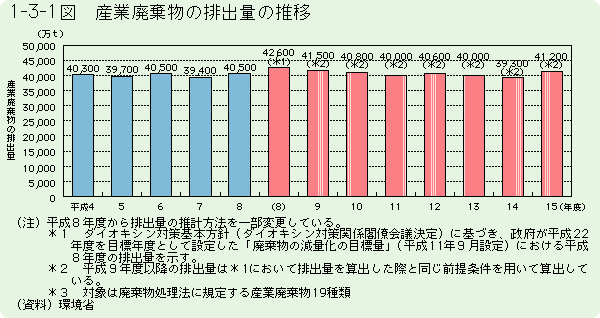 1-3-1図	産業廃棄物の排出量の推移