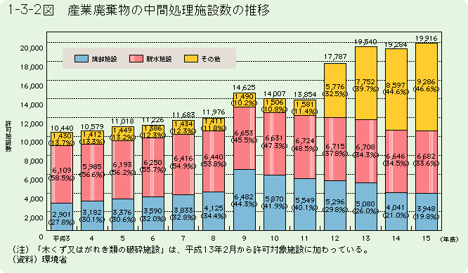 1-3-2図	産業廃棄物の中間処理施設数の推移