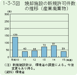 1-3-3図	焼却施設の新規許可件数の推移（産業廃棄物）