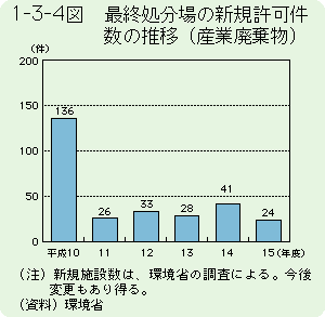 1-3-4図	最終処分場の新規許可件数の推移（産業廃棄物）