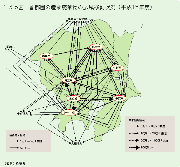 1-3-5図	首都圏の産業廃棄物の広域移動状況（平成14年度）