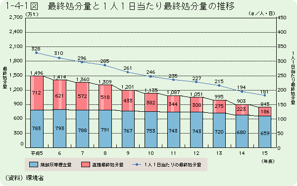 1-4-1図	最終処分量と１人１日当たり最終処分量の推移