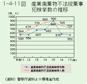 1-4-11図	産業廃棄物不法投棄事犯検挙数の推移