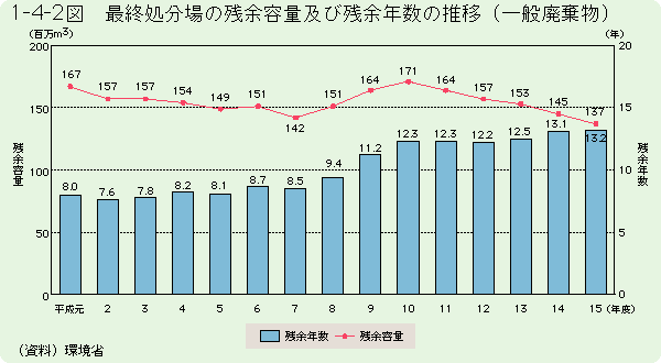 1-4-2図	最終処分場の残余容量及び残余年数の推移（一般廃棄物）