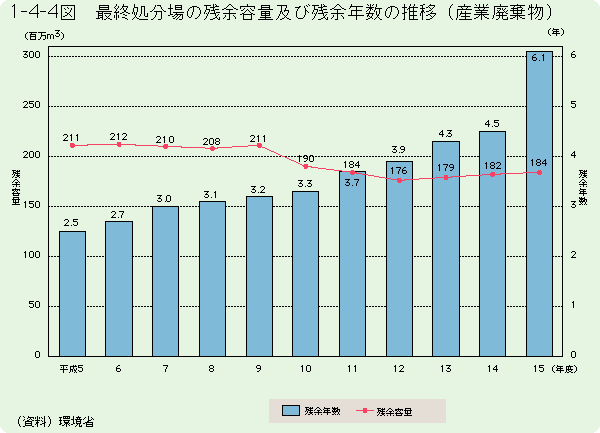 1-4-4図	最終処分場の残余容量及び残余年数の推移（産業廃棄物）