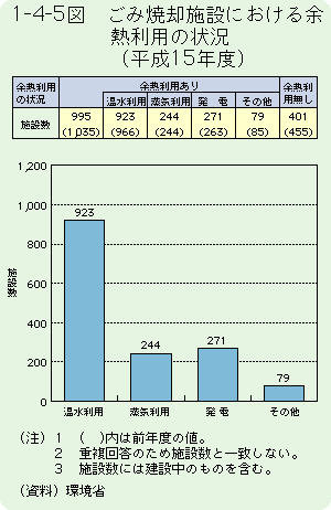 1-4-5図	ごみ焼却施設における余熱利用の状況（平成15年度）