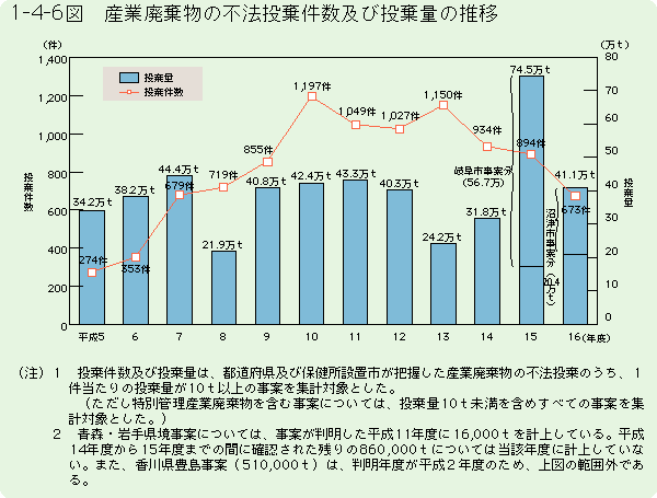 1-4-6図	産業廃棄物の不法投棄件数及び投棄量の推移