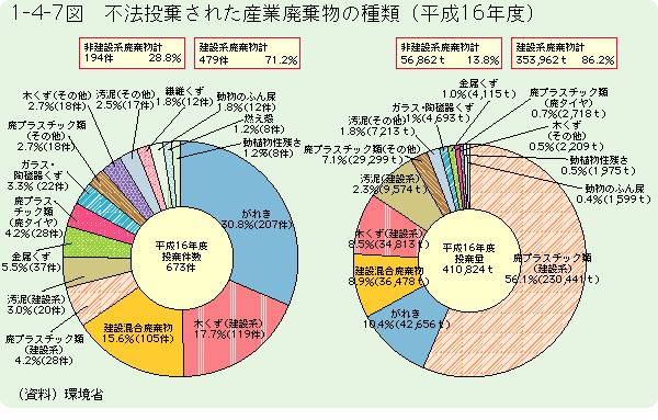 1-4-7図	不法投棄された産業廃棄物の種類（平成16年度）