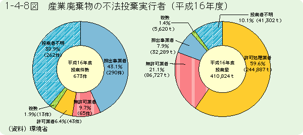 1-4-8図	産業廃棄物の不法投棄実行者（平成15年度）