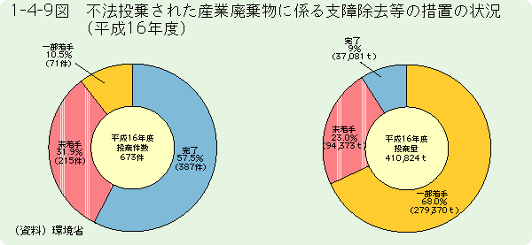 図1-4-9	不法投棄された産業廃棄物に係る支障の除去等の措置の状況（平成15年度）