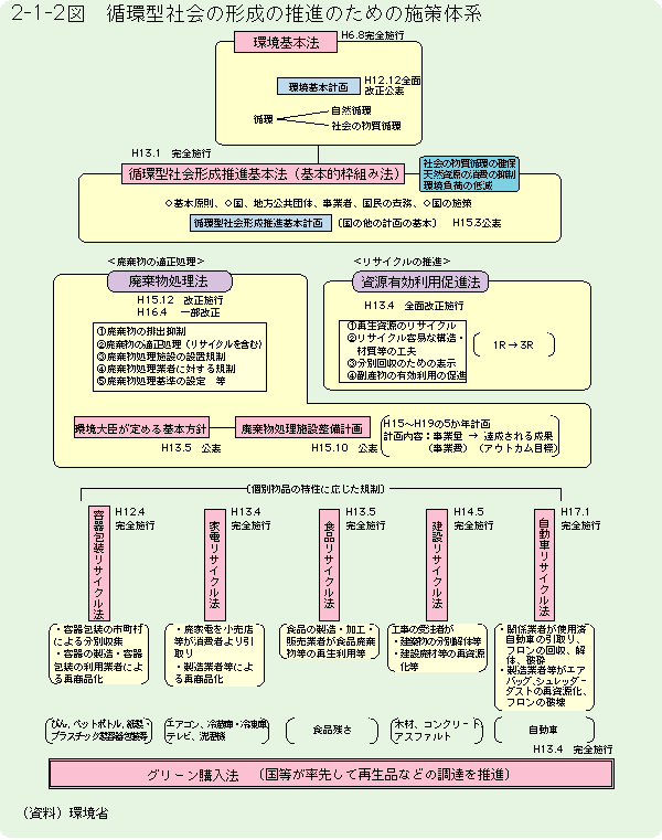 2-1-2図	循環型社会の形成の推進のための施策体系