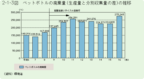 2-1-3図	ペットボトルの廃棄量（生産量と分別収集量の差）の推移