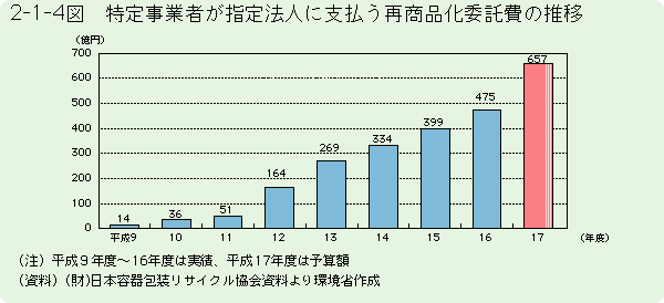 2-1-4図	特定事業者が指定法人に支払う再商品化委託費の推移